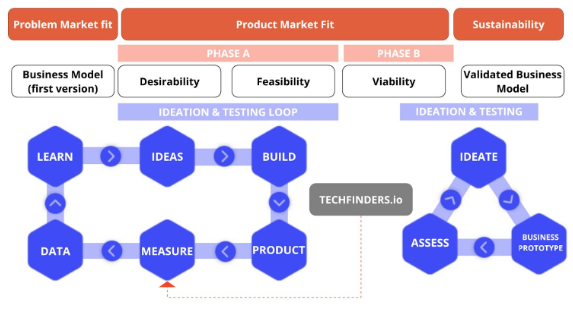 lean startup methodology fundingbox