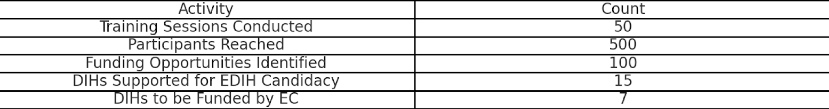 dih and edih -fundingbox numbers